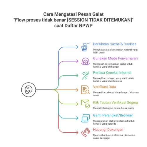 cara mengatasi Flow proses tidak benar SESSION TIDAK DITEMUKAN
